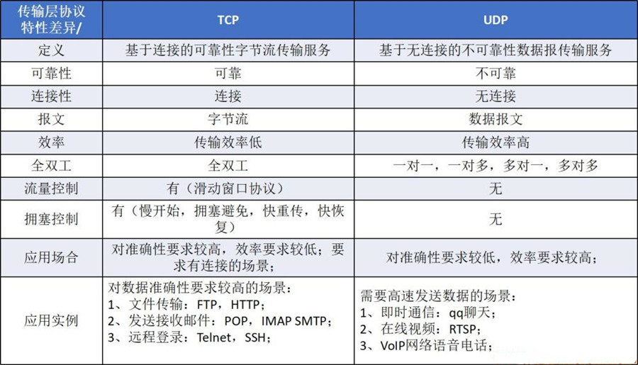 TCP和UDP协议服务常用端口大全说明