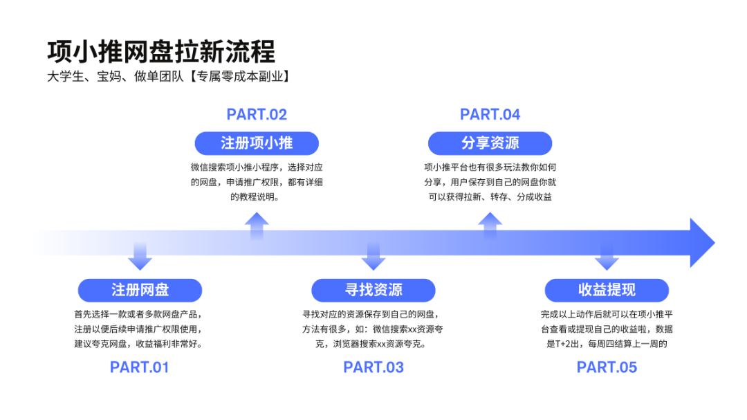 项小推带你玩转网盘拉新:从赛道到落地的实战指南